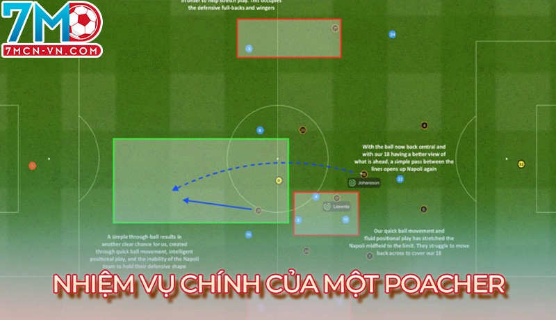 Poacher trong bóng đá có nhiệm vụ gì trên sân? Poacher trong bóng đá có nhiệm vụ gì trên sân?